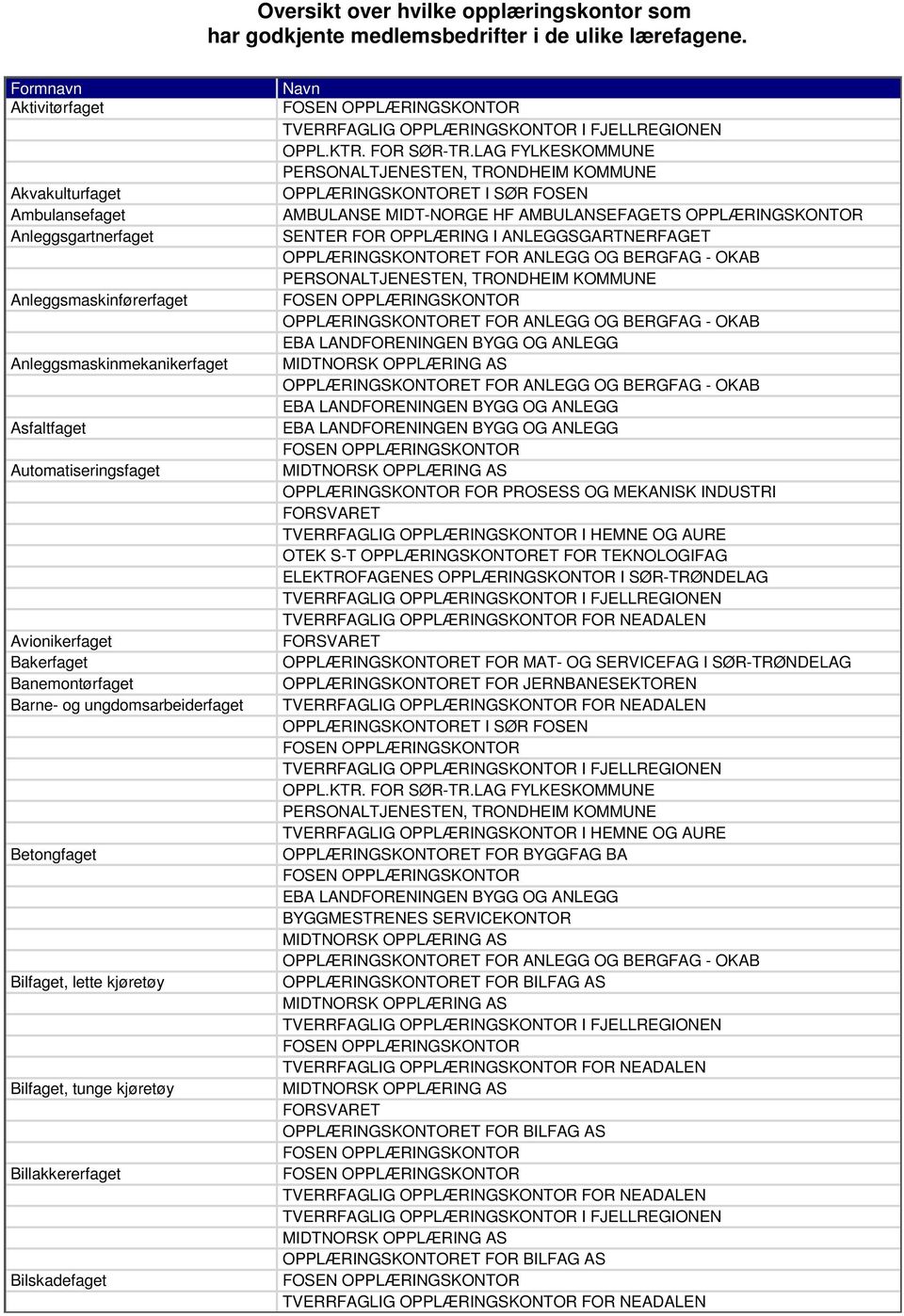 Banemontørfaget Barne- og ungdomsarbeiderfaget Betongfaget Bilfaget, lette kjøretøy Bilfaget, tunge kjøretøy Billakkererfaget Bilskadefaget Navn FOSEN OPPLÆRINGSKONTOR TVERRFAGLIG OPPLÆRINGSKONTOR I