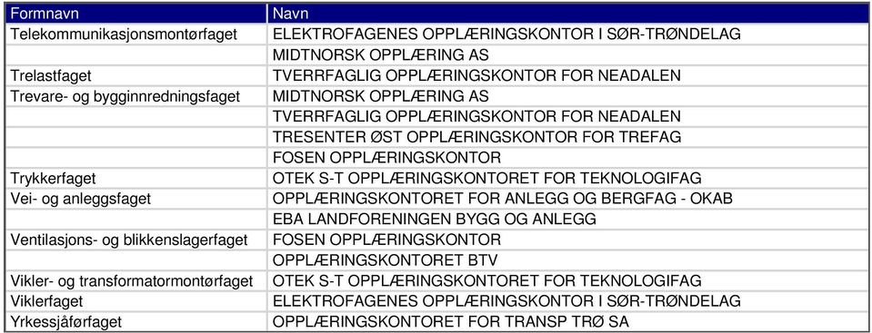 OPPLÆRINGSKONTOR FOR NEADALEN TRESENTER ØST OPPLÆRINGSKONTOR FOR TREFAG FOSEN OPPLÆRINGSKONTOR OTEK S-T OPPLÆRINGSKONTORET FOR TEKNOLOGIFAG OPPLÆRINGSKONTORET FOR ANLEGG OG BERGFAG - OKAB EBA