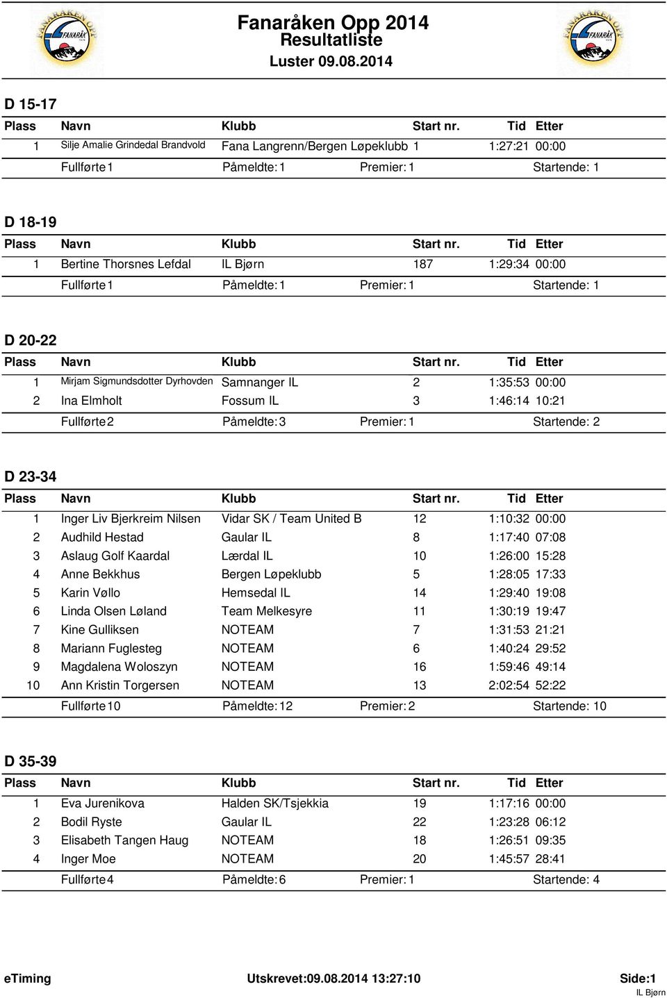 United B 12 1:10:32 00:00 2 Audhild Hestad Gaular IL 8 1:17:40 07:08 3 Aslaug Golf Kaardal Lærdal IL 10 1:26:00 15:28 4 Anne Bekkhus Bergen Løpeklubb 5 1:28:05 17:33 5 Karin Vøllo Hemsedal IL 14