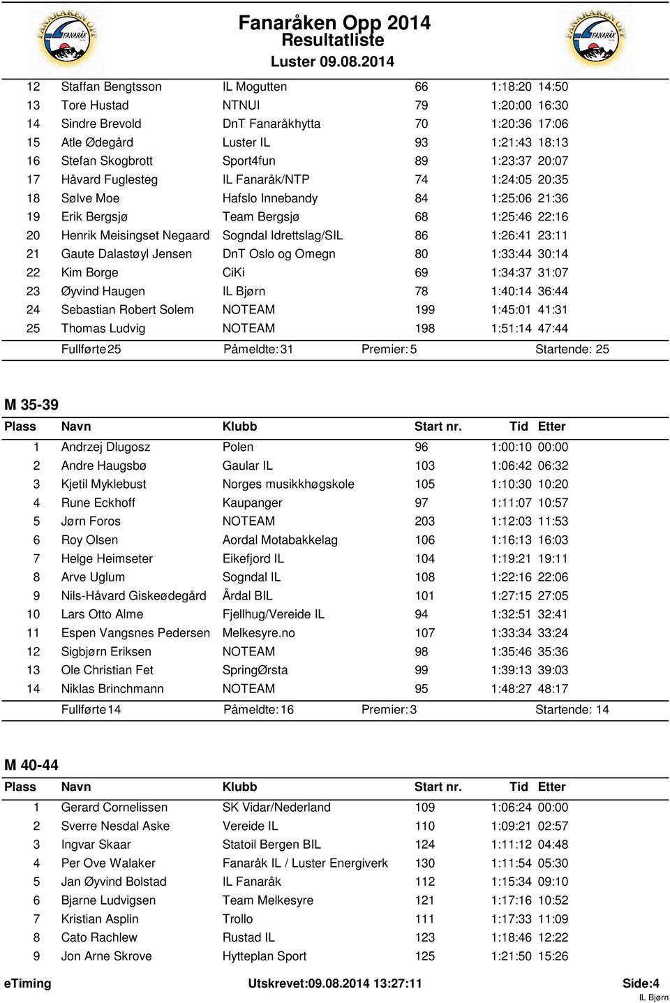 Meisingset Negaard Sogndal Idrettslag/SIL 86 1:26:41 23:11 21 Gaute Dalastøyl Jensen DnT Oslo og Omegn 80 1:33:44 30:14 22 Kim Borge CiKi 69 1:34:37 31:07 23 Øyvind Haugen 78 1:40:14 36:44 24