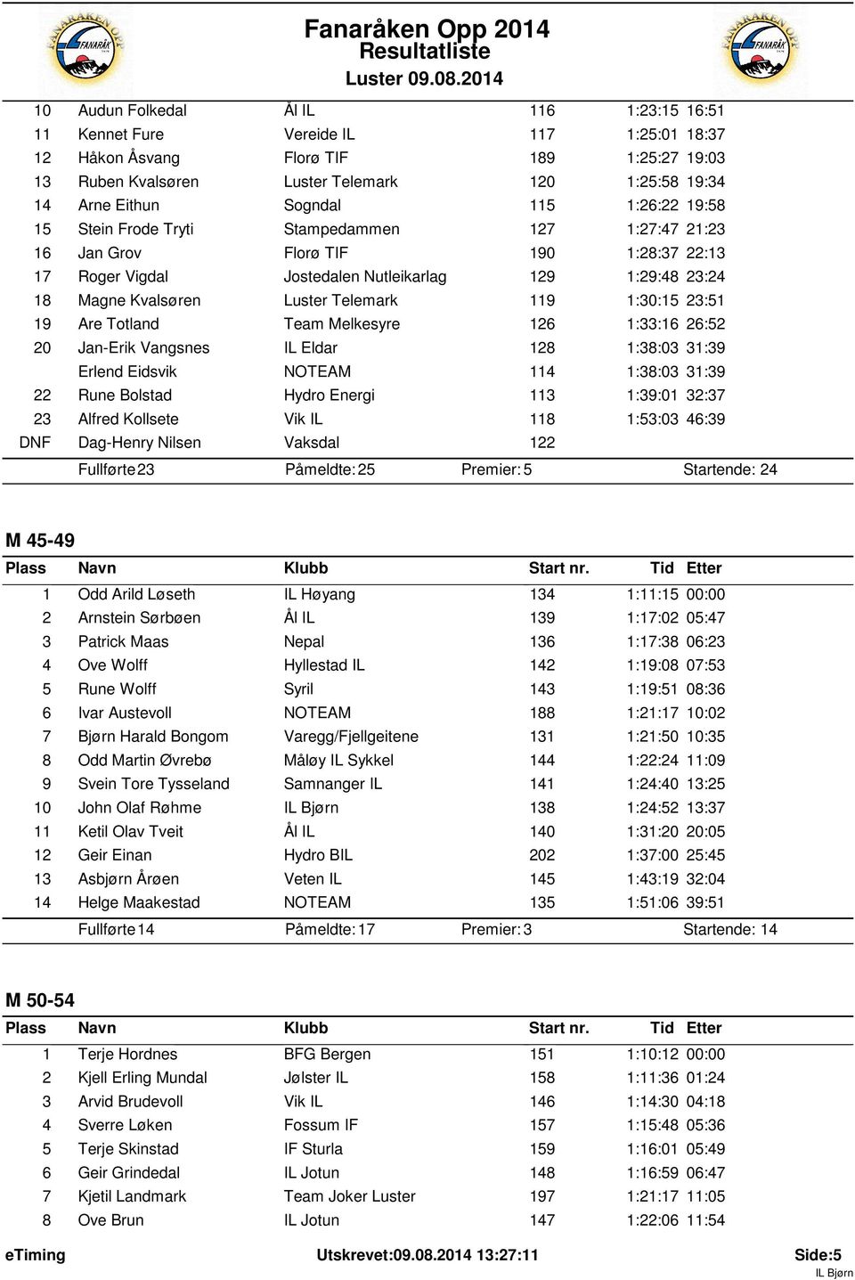 Luster Telemark 119 1:30:15 23:51 19 Are Totland Team Melkesyre 126 1:33:16 26:52 20 Jan-Erik Vangsnes IL Eldar 128 1:38:03 31:39 Erlend Eidsvik NOTEAM 114 1:38:03 31:39 22 Rune Bolstad Hydro Energi