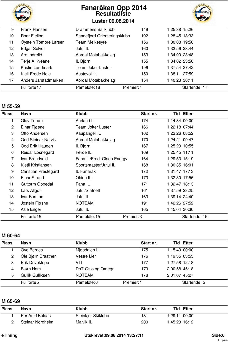 150 1:38:11 27:59 17 Anders Jarstadmarken Aordal Motabakkelag 154 1:40:23 30:11 Fullførte: 17 Påmeldte: 18 Premier: 4 7 M 55-59 1 Olav Terum Aurland IL 174 1:14:34 00:00 2 Einar Fjøsne Team Joker