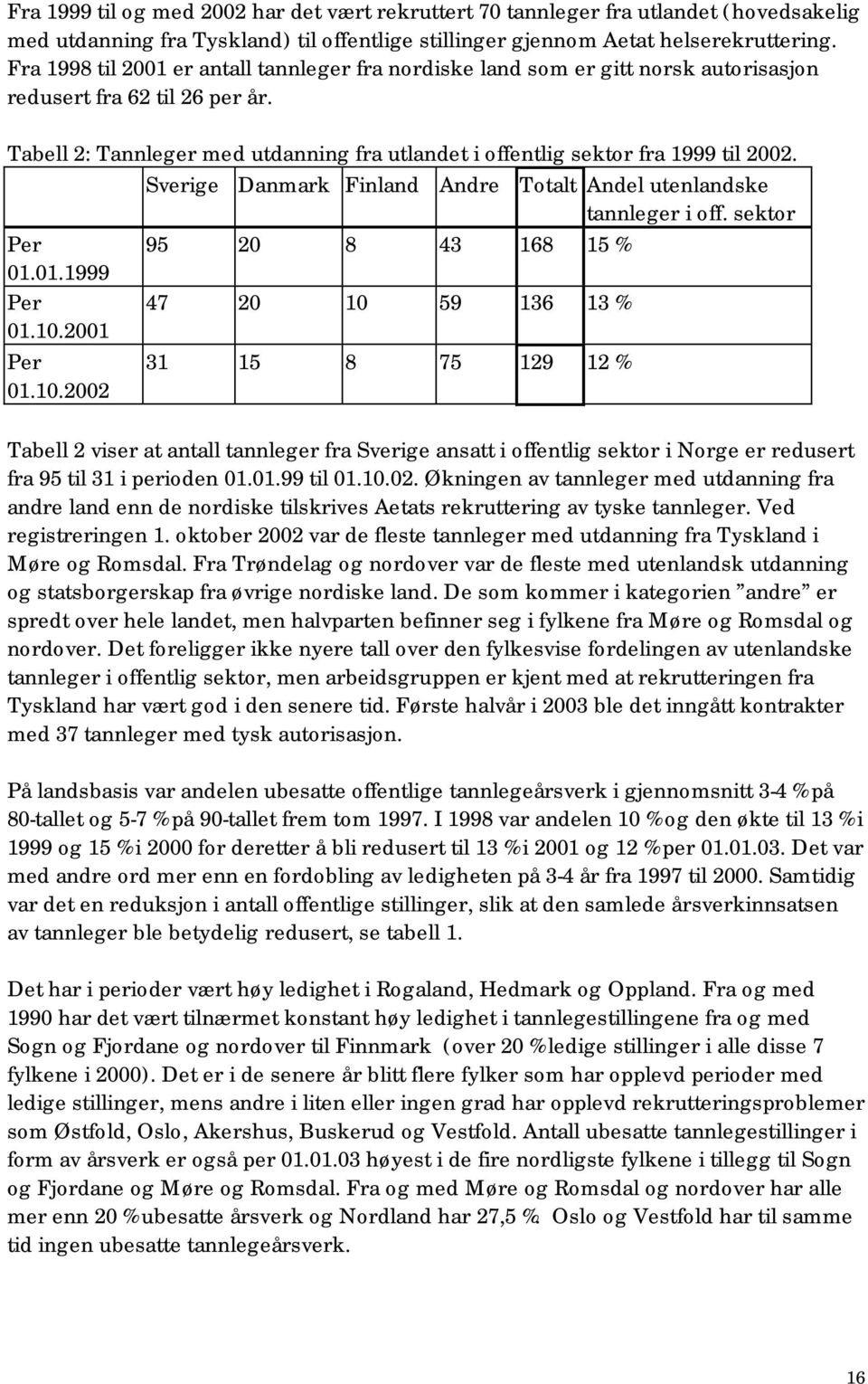 Tabell 2: Tannleger med utdanning fra utlandet i offentlig sektor fra 1999 til 2002. Sverige Danmark Finland Andre Totalt Andel utenlandske tannleger i off. sektor Per 95 20 8 43 168 15 % 01.