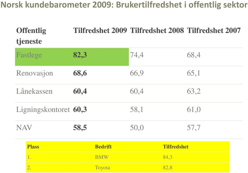 68,4 Renovasjon 68,6 66,9 65,1 Lånekassen 60,4 60,4 63,2 Ligningskontoret 60,3