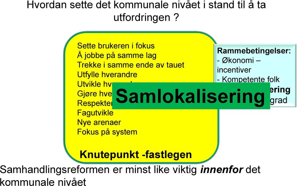 hverandre gode Respektere hverandre Fagutvikle Nye arenaer Fokus på system Rammebetingelser: - Økonomi incentiver