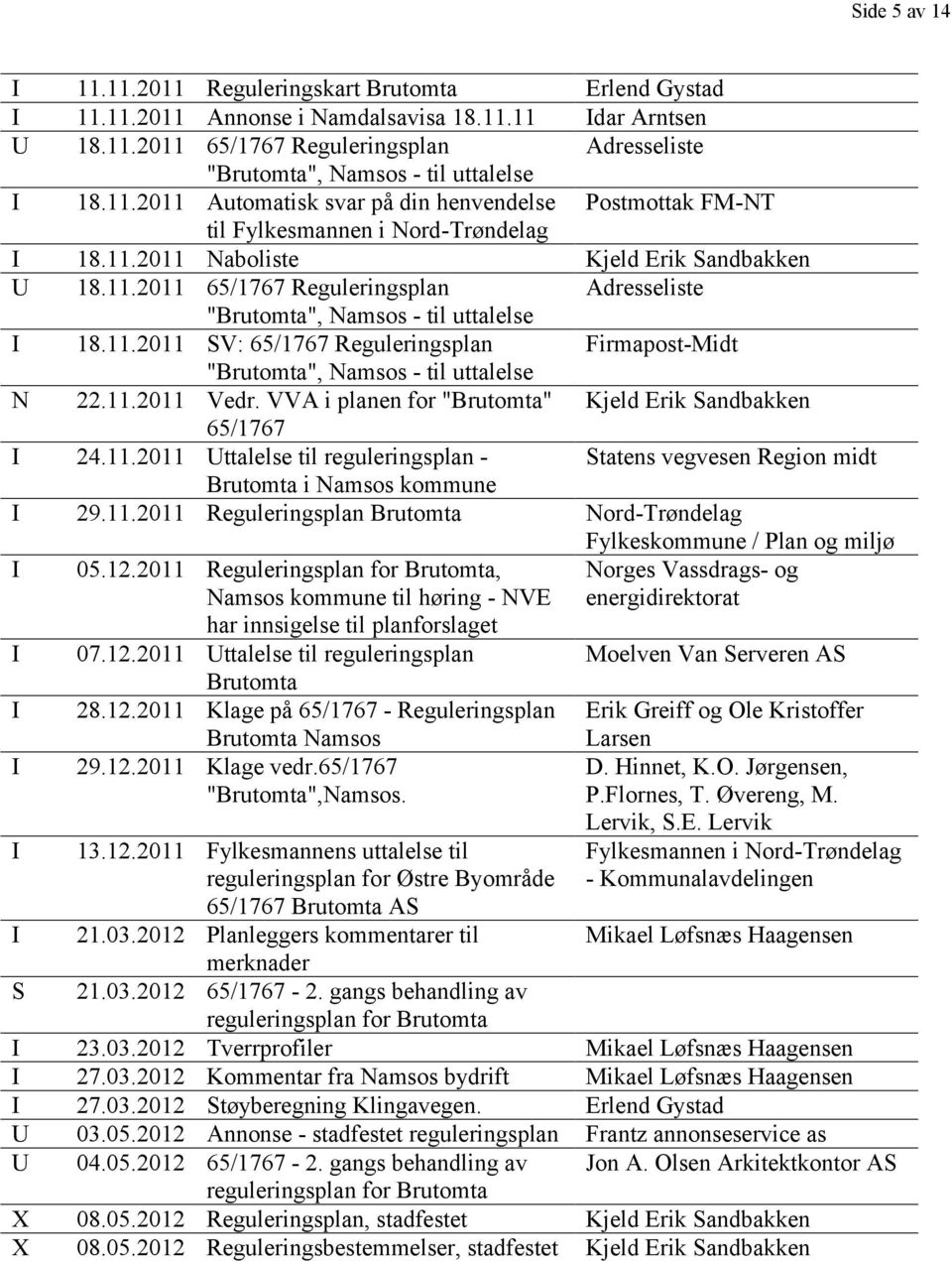 11.2011 SV: 65/1767 Reguleringsplan Firmapost-Midt "Brutomta", Namsos - til uttalelse N 22.11.2011 Vedr. VVA i planen for "Brutomta" Kjeld Erik Sandbakken 65/1767 I 24.11.2011 Uttalelse til reguleringsplan - Statens vegvesen Region midt Brutomta i Namsos kommune I 29.