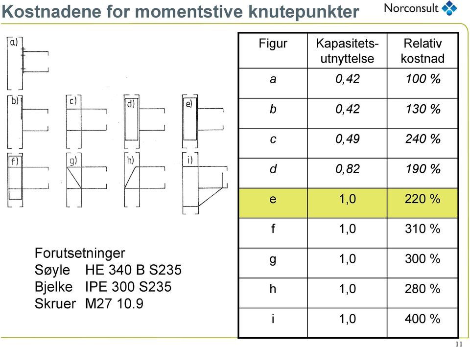 % e 1,0 220 % f 1,0 310 % Forutsetninger Søyle HE 340 B S235