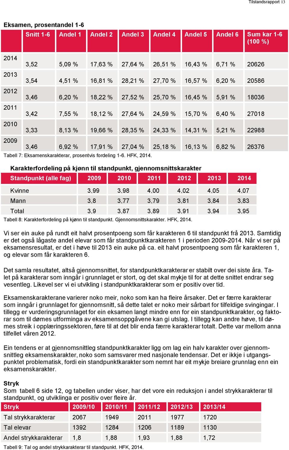 19,66 % 28,35 % 24,33 % 14,31 % 5,21 % 22988 3,46 6,92 % 17,91 % 27,04 % 25,18 % 16,13 % 6,82 % 26376 Tabell 7: Eksamenskarakterar, prosentvis fordeling 1-6. HFK, 2014.