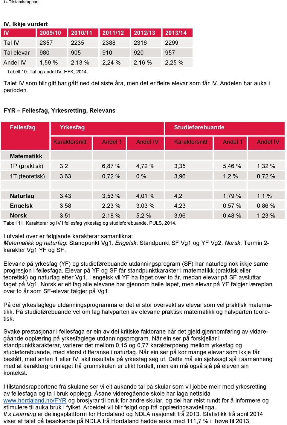 FYR Fellesfag, Yrkesretting, Relevans Fellesfag Yrkesfag Studieførebuande Karaktersnitt Andel 1 Andel IV Karaktersnitt Andel 1 Andel IV Matematikk 1P (praktisk) 3,2 6,87 % 4,72 % 3,35 5,46 % 1,32 %