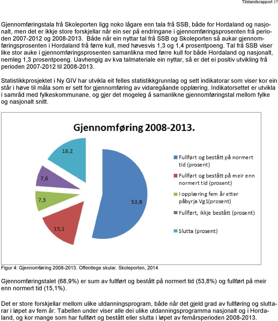 Både når ein nyttar tal frå SSB og Skoleporten så aukar gjennomføringsprosenten i Hordaland frå førre kull, med høvesvis 1,3 og 1,4 prosentpoeng.