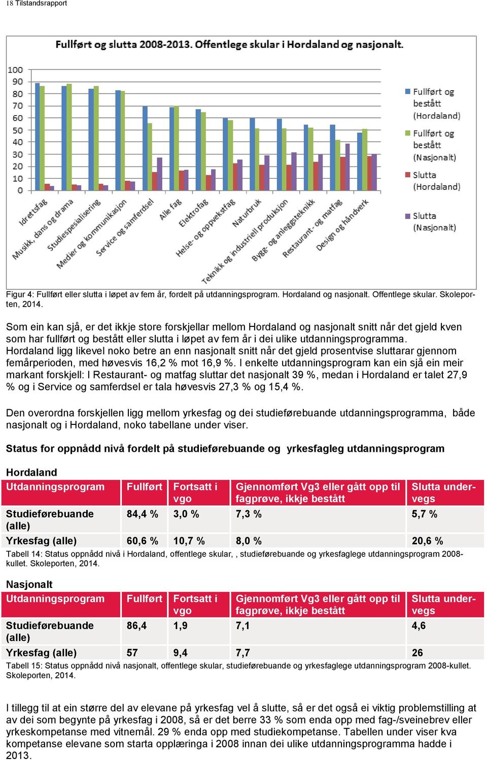 Hordaland ligg likevel noko betre an enn nasjonalt snitt når det gjeld prosentvise sluttarar gjennom femårperioden, med høvesvis 16,2 % mot 16,9 %.