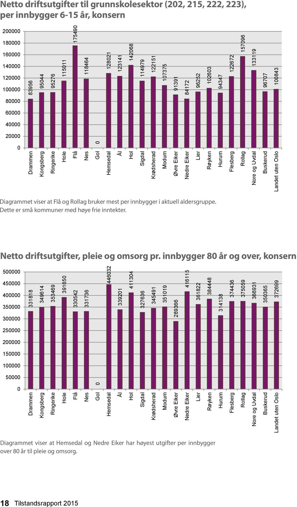 innbygger 8 år og over, konsern 5 45 4 35 3 331818 349614 353469 39165 33542 331736 44632 33921 41134 327636 345491 35119 289366 416115 361822 384448 314138 374436 37559 366931 35365 372699 25 2 15 1