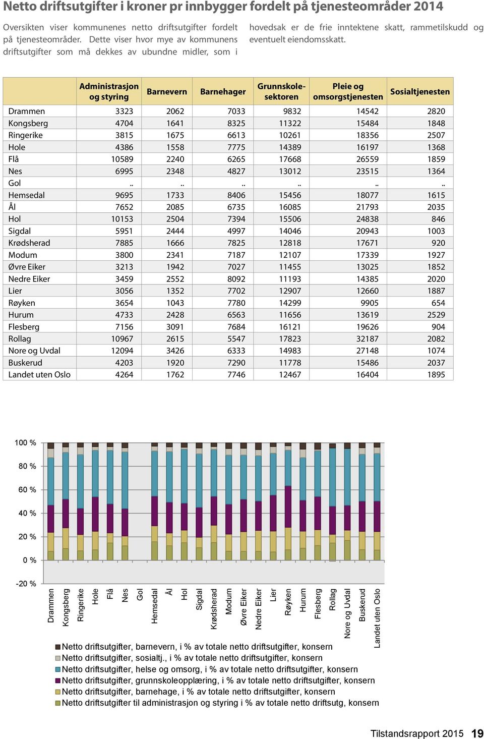 Administrasjon og styring Barnevern Barnehager Grunnskolesektoren Pleie og omsorgstjenesten Sosialtjenesten Drammen 3323 262 733 9832 14542 282 Kongsberg 474 1641 8325 11322 15484 1848 Ringerike 3815