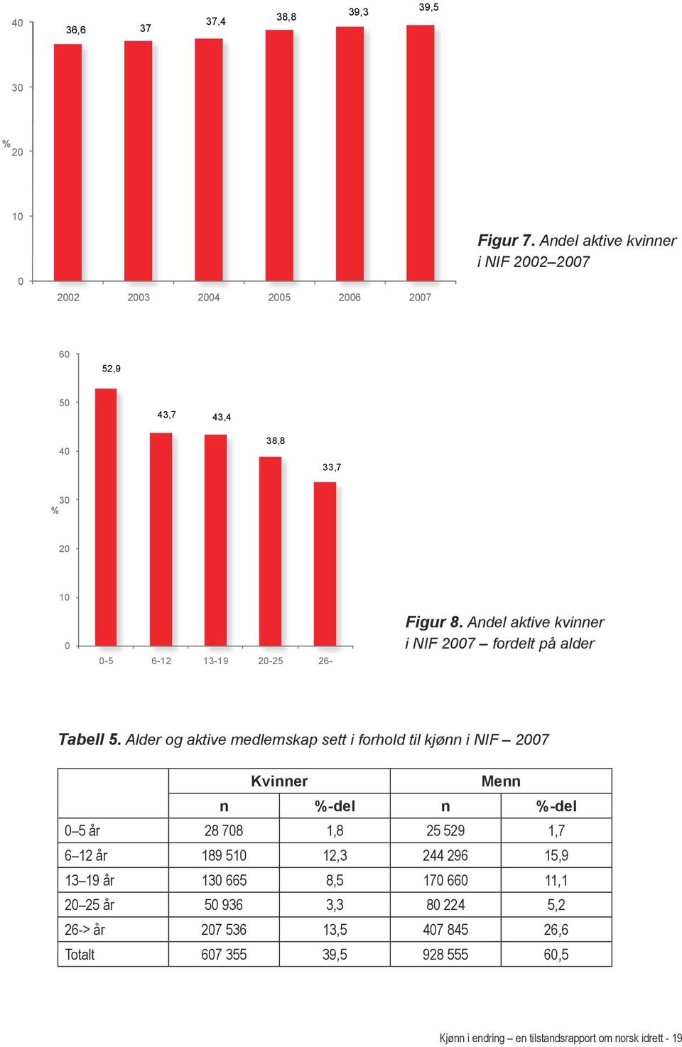 Andel aktive kvinner i NIF 2007 fordelt på alder Tabell 5.