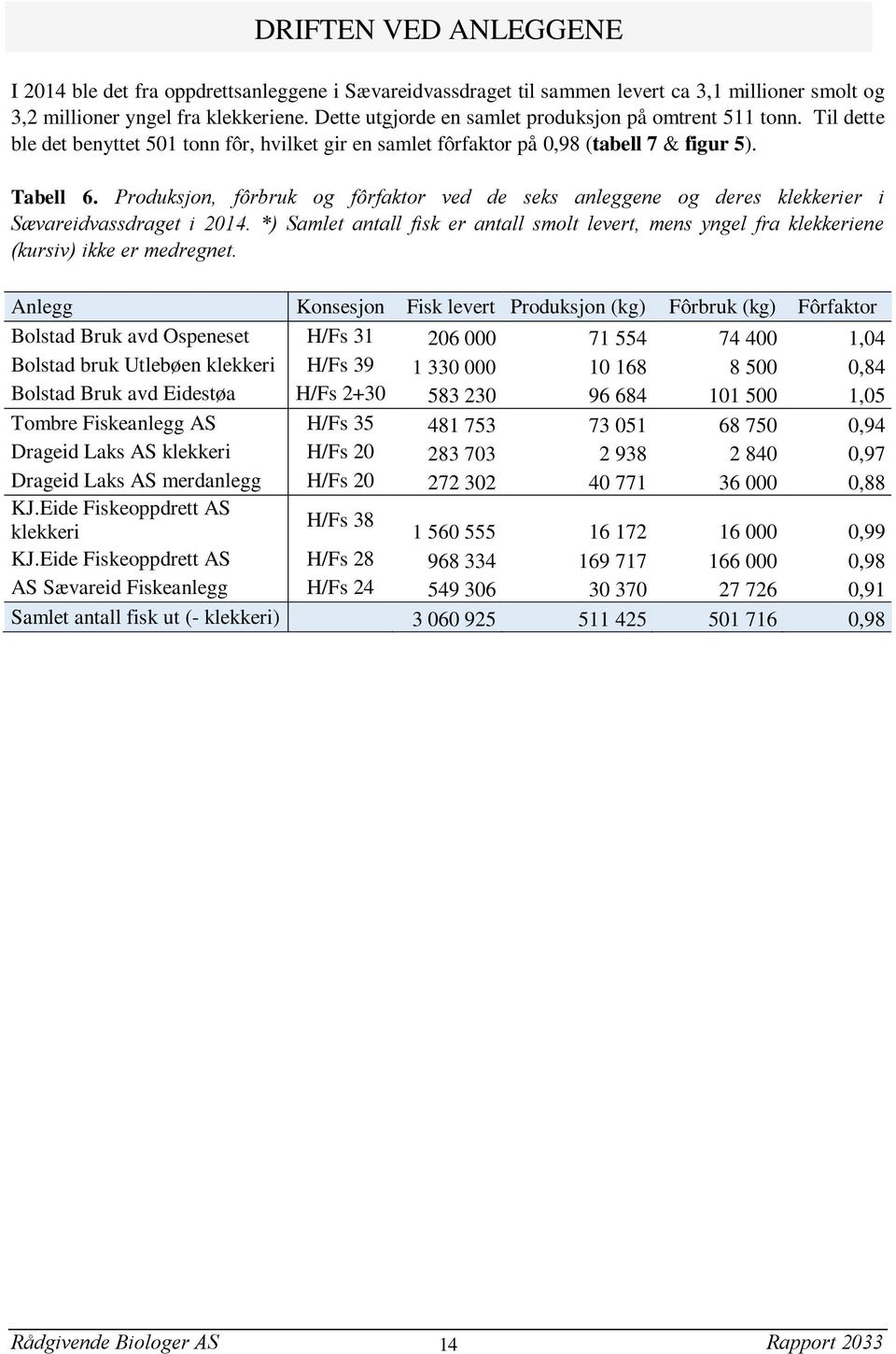 Produksjon, fôrbruk og fôrfaktor ved de seks anleggene og deres klekkerier i Sævareidvassdraget i 2014.