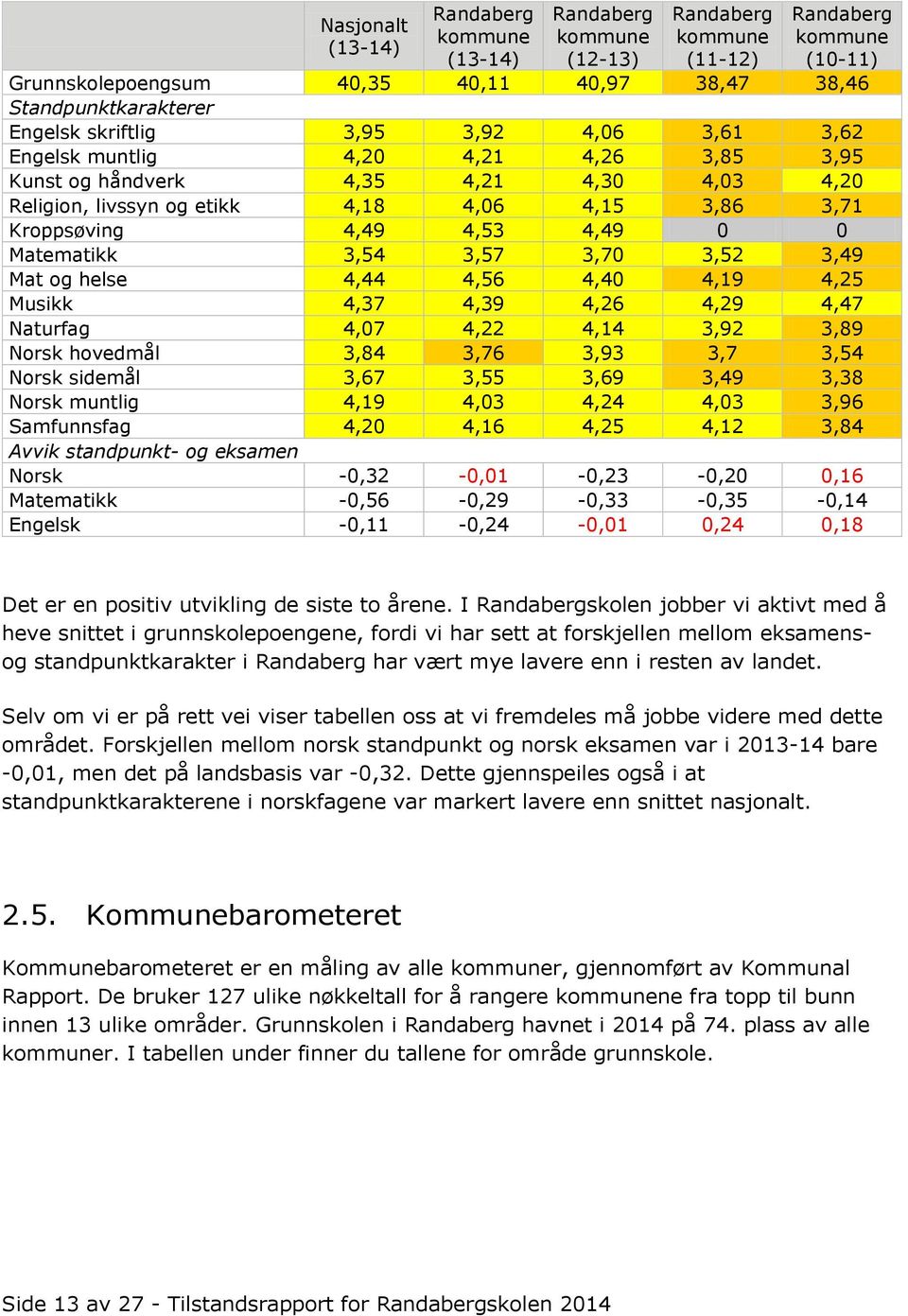 3,49 Mat og helse 4,44 4,56 4,40 4,19 4,25 Musikk 4,37 4,39 4,26 4,29 4,47 Naturfag 4,07 4,22 4,14 3,92 3,89 Norsk hovedmål 3,84 3,76 3,93 3,7 3,54 Norsk sidemål 3,67 3,55 3,69 3,49 3,38 Norsk