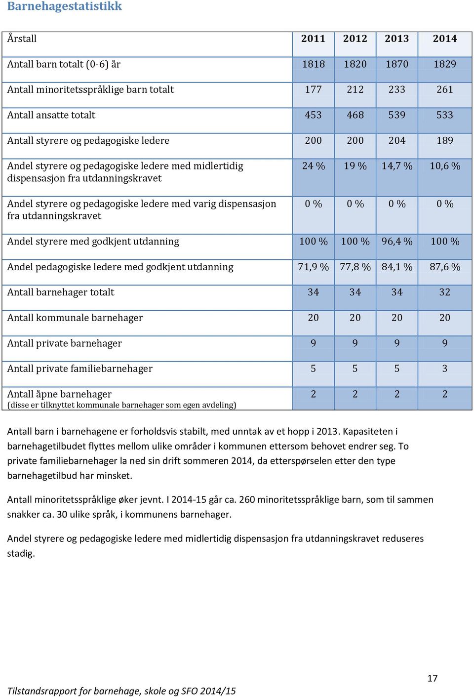 utdanningskravet 24 % 19 % 14,7 % 10,6 % 0 % 0 % 0 % 0 % Andel styrere med godkjent utdanning 100 % 100 % 96,4 % 100 % Andel pedagogiske ledere med godkjent utdanning 71,9 % 77,8 % 84,1 % 87,6 %