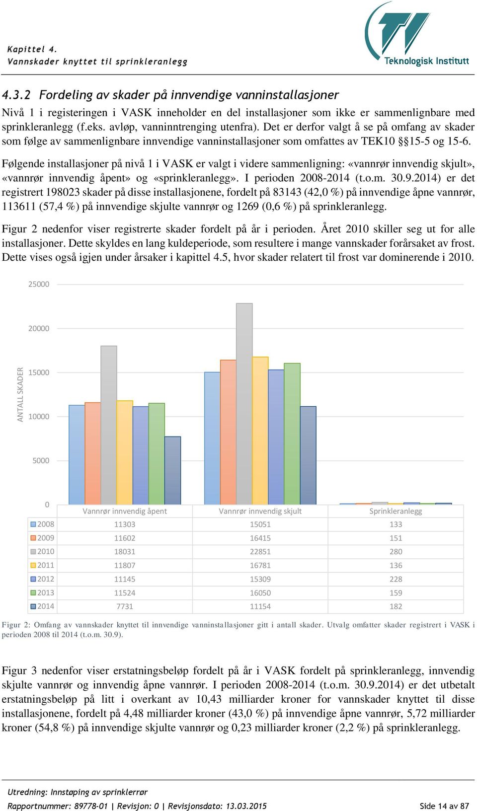 avløp, vanninntrenging utenfra). Det er derfor valgt å se på omfang av skader som følge av sammenlignbare innvendige vanninstallasjoner som omfattes av TEK10 15-5 og 15-6.