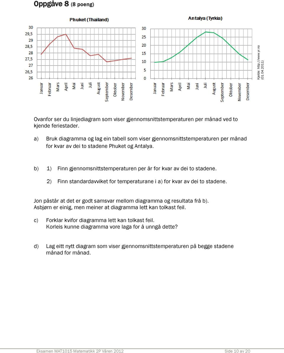 2) Finn standardavviket for temperaturane i a) for kvar av dei to stadene. Jon påstår at det er godt samsvar mellom diagramma og resultata frå b).