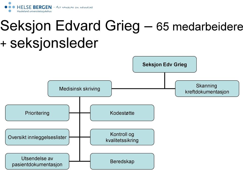 Prioritering Kodestøtte Oversikt innleggelseslister Kontroll