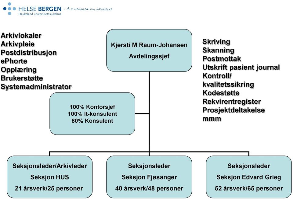 Kontroll/ kvalitetssikring Kodestøtte Rekvirentregister Prosjektdeltakelse mmm Seksjonsleder/Arkivleder Seksjon HUS 21