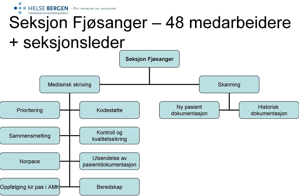 dokumentasjon Historisk dokumentasjon Sammensmelting Kontroll og