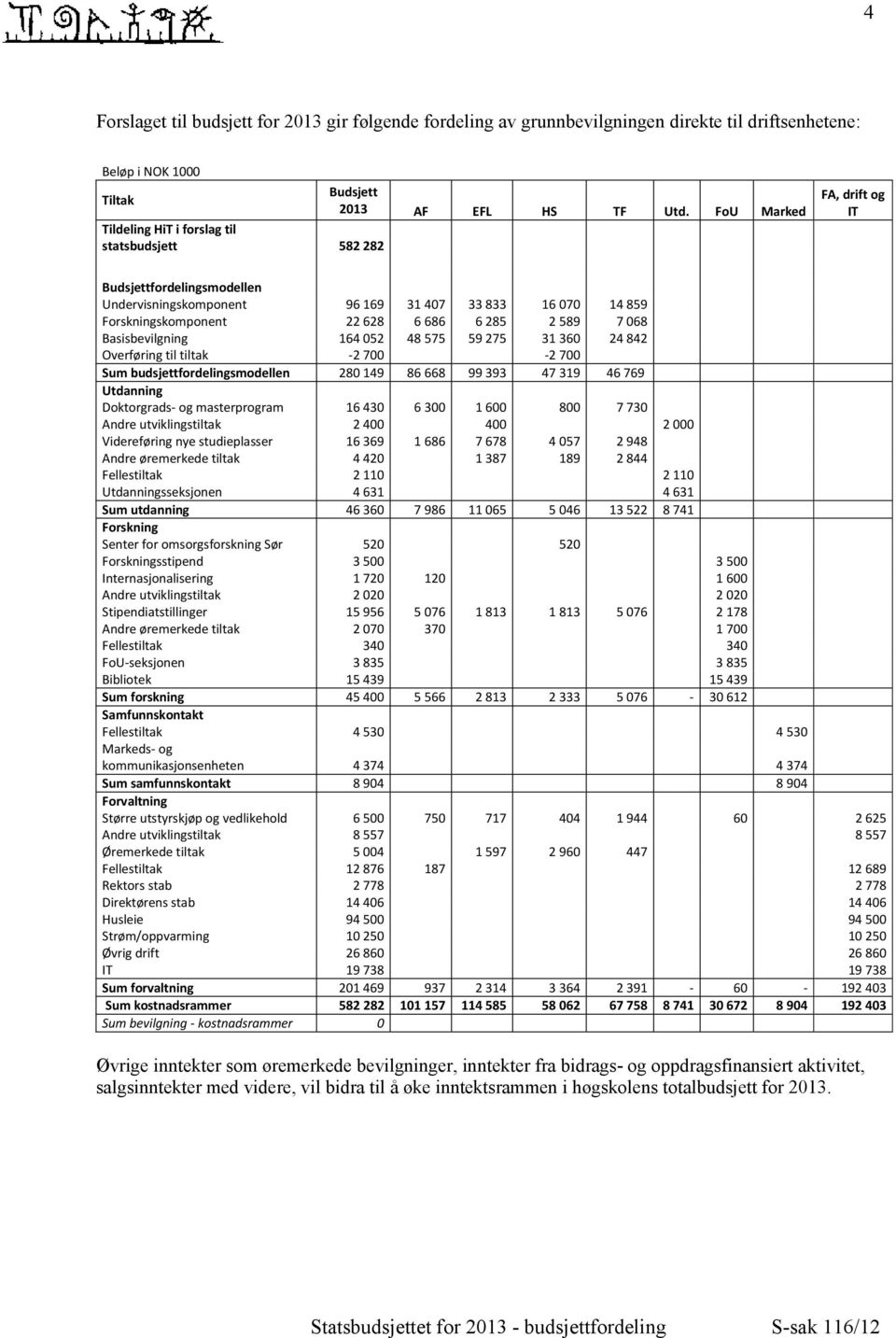 285 2 589 7 068 Basisbevilgning 164 052 48 575 59 275 31 360 24 842 Overføring til tiltak -2 700-2 700 Sum budsjettfordelingsmodellen 280 149 86 668 99 393 47 319 46 769 Utdanning Doktorgrads- og