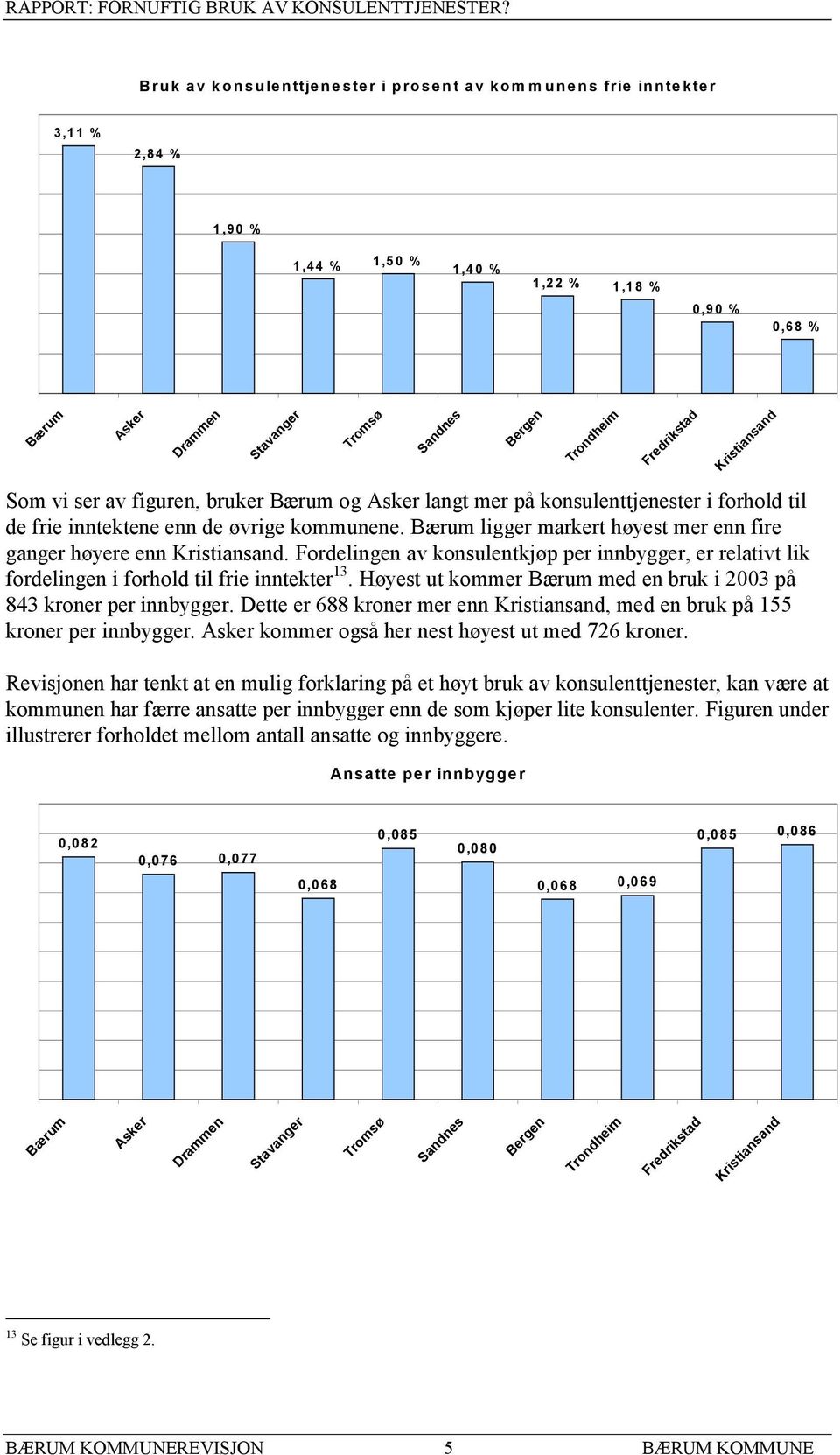 Bærum ligger markert høyest mer enn fire ganger høyere enn Kristiansand. Fordelingen av konsulentkjøp per innbygger, er relativt lik fordelingen i forhold til frie inntekter 13.