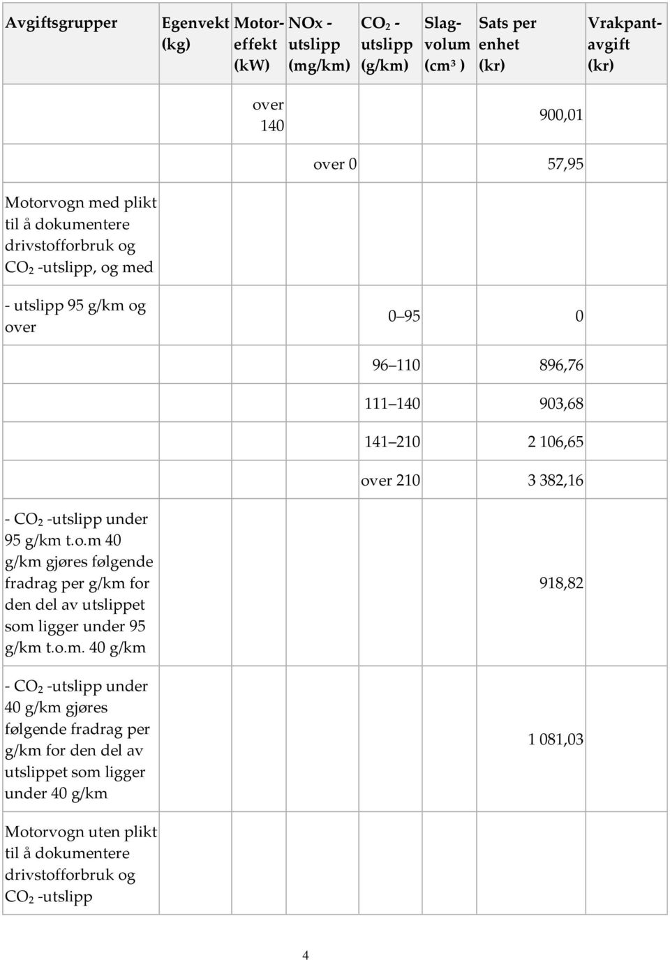 3 382,16 - CO₂ -utslipp under 95 g/km 