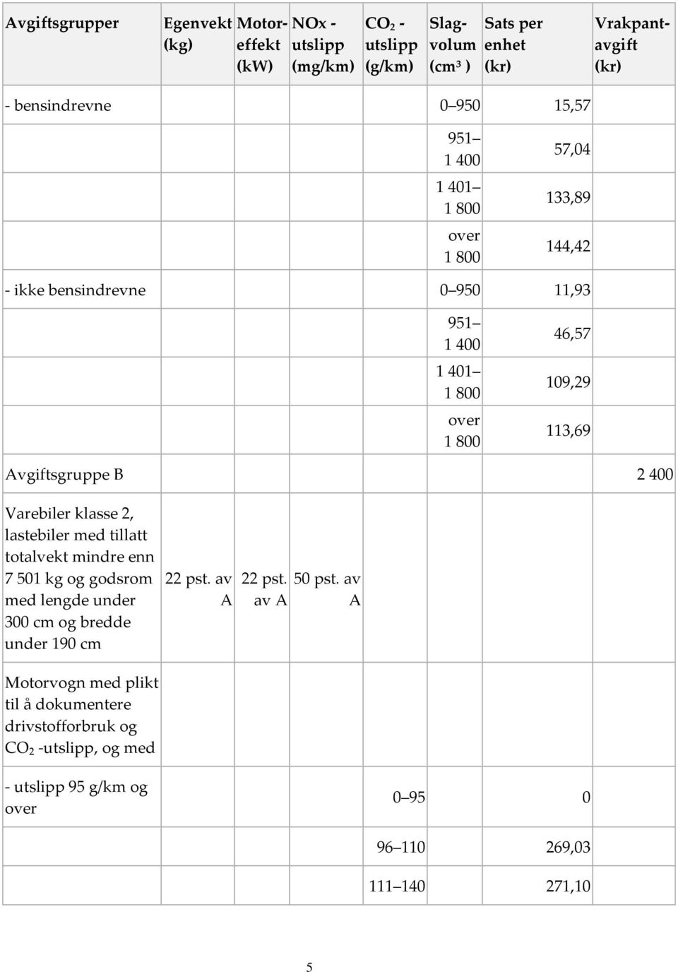 Avgiftsgruppe B 2 400 Varebiler klasse 2, lastebiler med tillatt totalvekt mindre enn 7 501 kg og godsrom med lengde under 300 cm og bredde under 190 cm