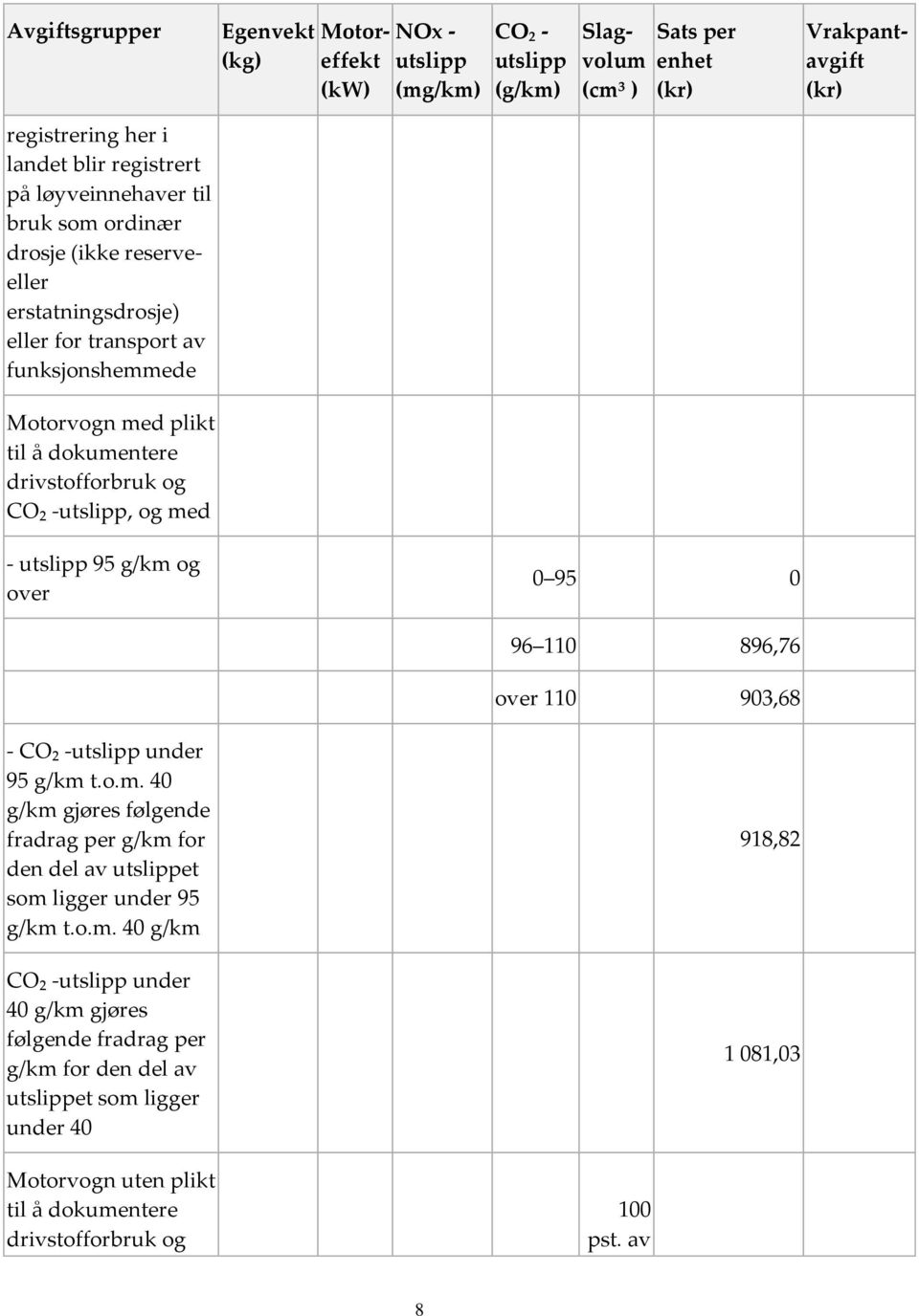 med - utslipp 95 g/km og over 0 95 0 96 110 896,76 over 110 903,68 - CO₂ -utslipp under 95 g/km t.o.m. 40 g/km gjøres følgende fradrag per g/km for den del av utslippet som ligger under 95 g/km t.