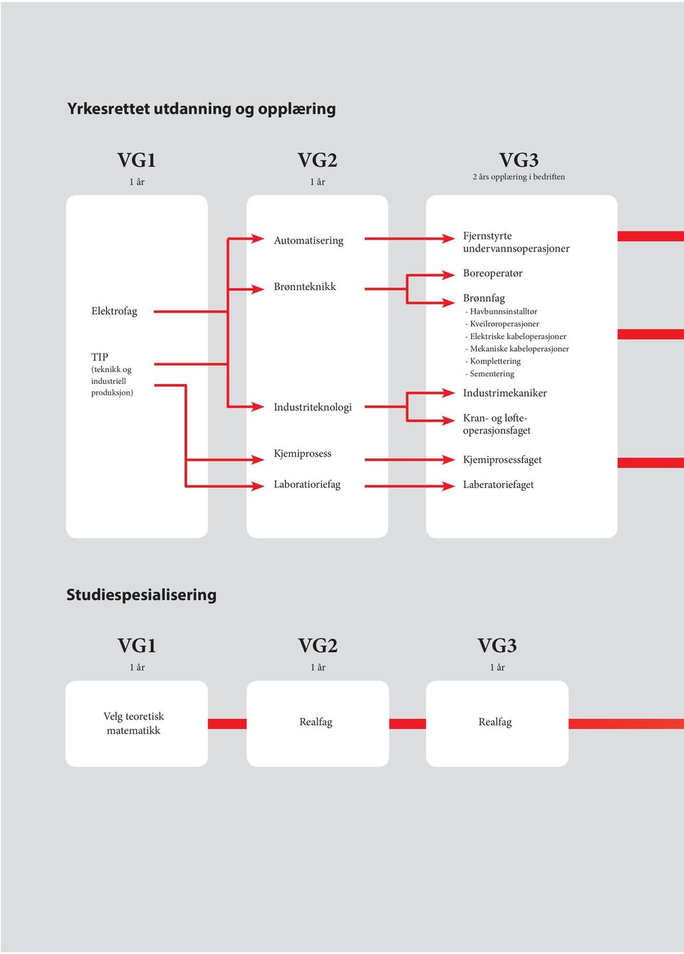 Havbunnsinstalltør - Kveilrøroperasjoner - Elektriske kabeloperasjoner - Mekaniske kabeloperasjoner - Komplettering - Sementering