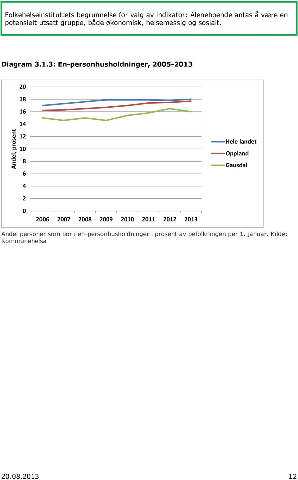 3: En-personhusholdninger, 2005-2013 20 18 16 14 12 10 8 6 4 2 0 2006 2007 2008 2009 2010 2011 2012 2013