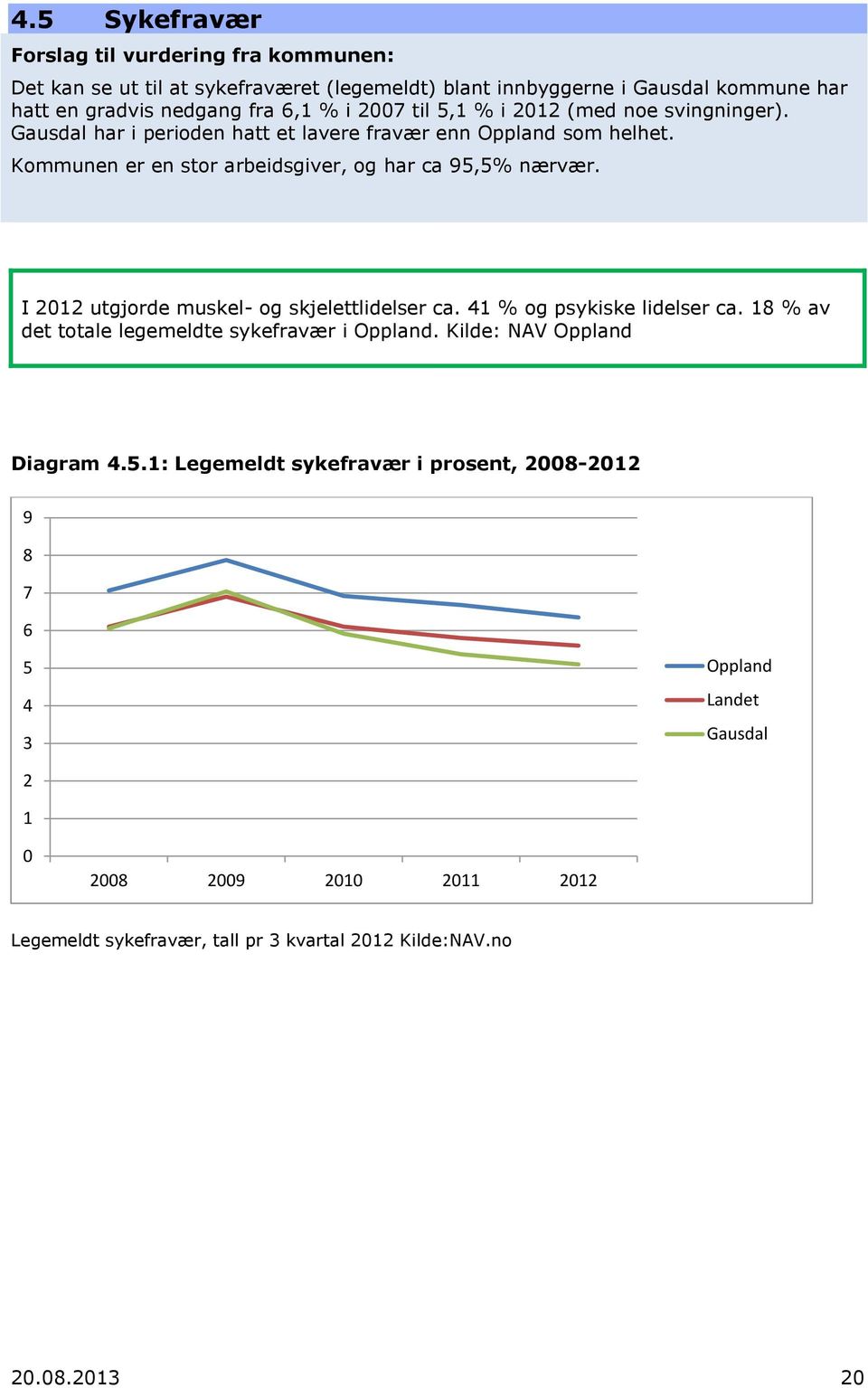 I 2012 utgjorde muskel- og skjelettlidelser ca. 41 % og psykiske lidelser ca. 18 % av det totale legemeldte sykefravær i Oppland. Kilde: NAV Oppland Diagram 4.5.