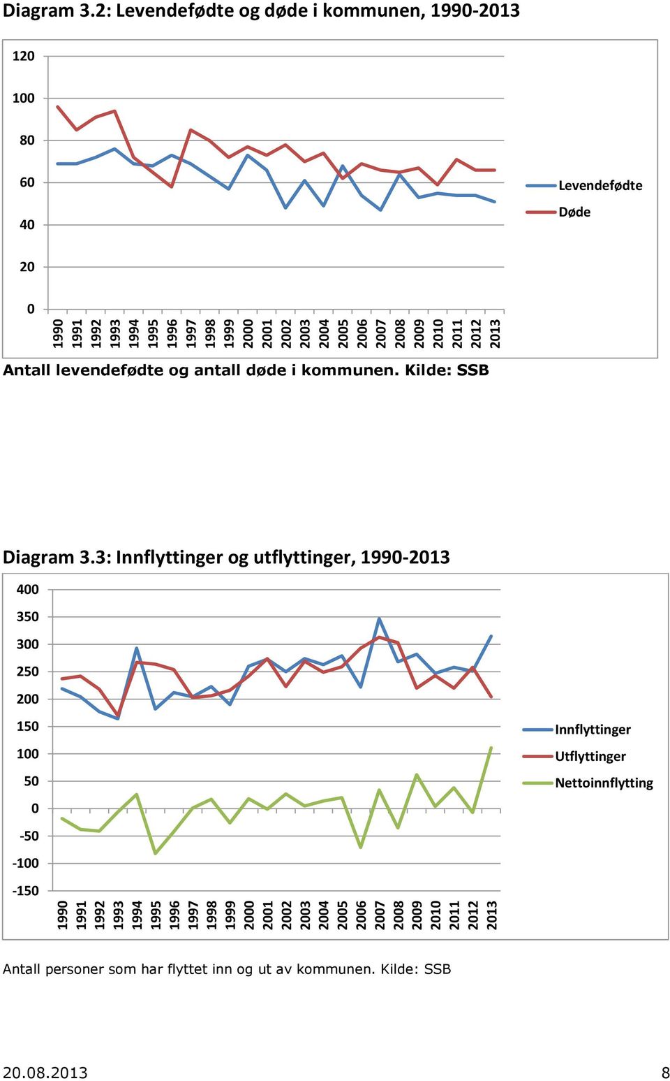 2: Levendefødte og døde i kommunen, 1990-2013 120 100 80 60 40 Levendefødte Døde 20 0 Antall levendefødte og antall døde i kommunen. Kilde: SSB Diagram 3.