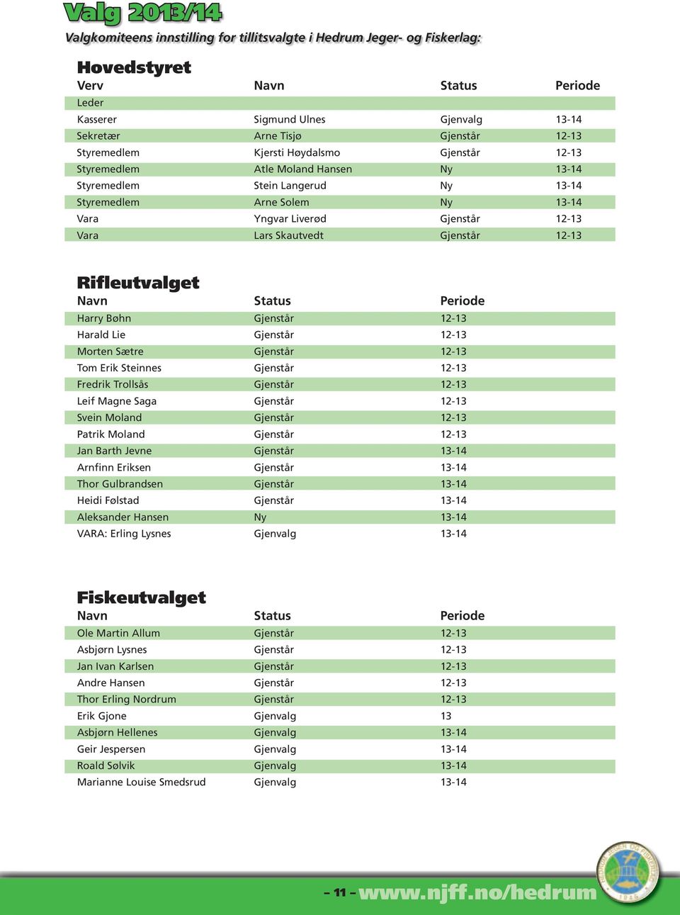 Lars Skautvedt Gjenstår 12-13 Rifleutvalget Navn Status Periode Harry Bøhn Gjenstår 12-13 Harald Lie Gjenstår 12-13 Morten Sætre Gjenstår 12-13 Tom Erik Steinnes Gjenstår 12-13 Fredrik Trollsås