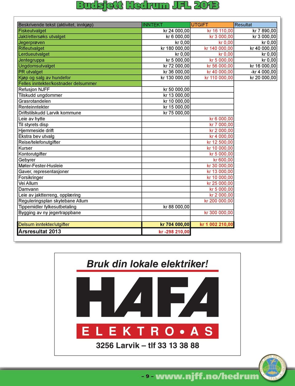 kr 5 000,00 kr 0,00 Ungdomsutvalget kr 72 000,00 kr 56 000,00 kr 16 000,00 PR utvalget kr 36 000,00 kr 40 000,00 -kr 4 000,00 Kjøp og salg av hundefor kr 130 000,00 kr 110 000,00 kr 20 000,00 Felles