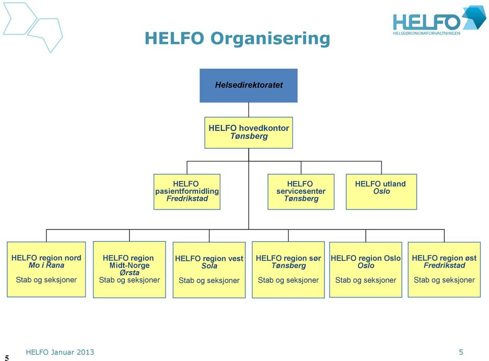 Midt-Norge Ørsta Stab og seksjoner HELFO region vest Sola Stab og seksjoner HELFO region sør Tønsberg Stab