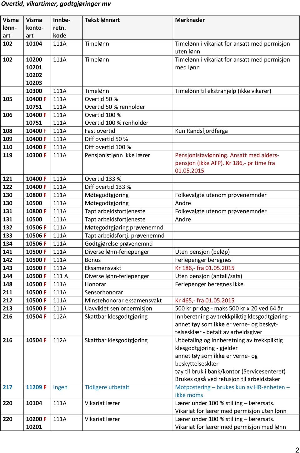 10400 F Diff overtid 50 % 110 10400 F Diff overtid 100 % 119 10300 F Pensjonistlønn ikke lærer Pensjonistavlønning. Ansatt med alderspensjon (ikke AFP). Kr 186,- pr time fra 01.05.