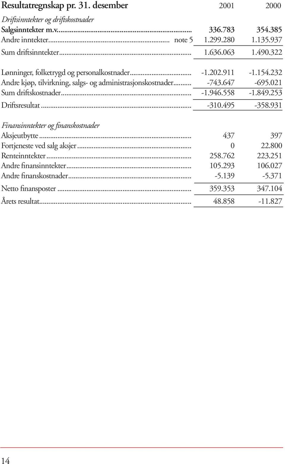 .. -743.647-695.021 Sum driftskostnader... -1.946.558-1.849.253 Driftsresultat... -310.495-358.931 Finansinntekter og finanskostnader Aksjeutbytte.