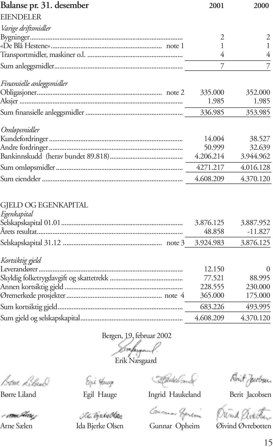 527 Andre fordringer... 50.999 32.639 Bankinnskudd (herav bundet 89.818)... 4.206.214 3.944.962 Sum omløpsmidler... 4271.217 4.016.128 Sum eiendeler... 4.608.209 4.370.