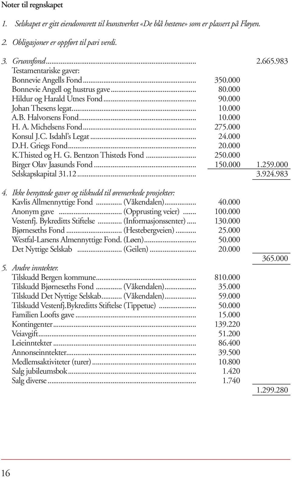 .. 275.000 Konsul J.C. Isdahl s Legat... 24.000 D.H. Griegs Fond... 20.000 K.Thisted og H. G. Bentzon Thisteds Fond... 250.000 Birger Olav Jaasunds Fond... 150.000 1.259.000 Selskapskapital 31.12... 3.924.