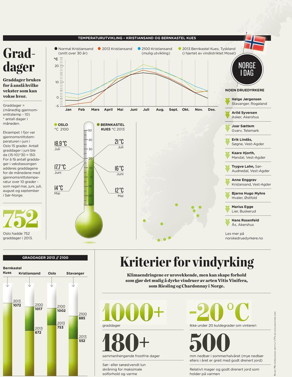 For å få antall graddager i vekstsesongen adderes graddagene for de månedene med gjennomsnittstemperatur over 10 grader - som regel mai, juni, juli, august og september i Sør-Norge.