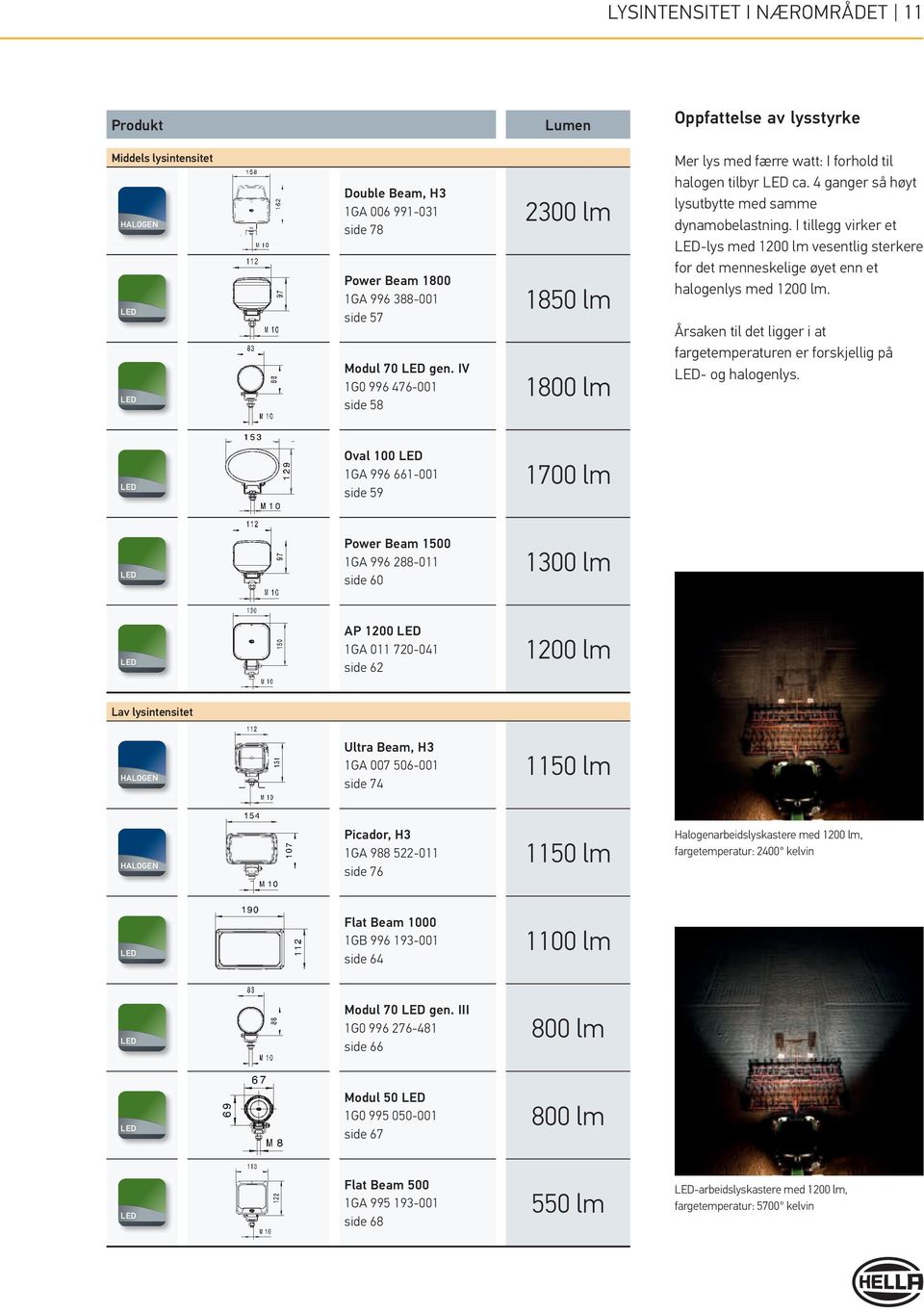 I tillegg virker et -lys med 1200 lm vesentlig sterkere for det menneskelige øyet enn et halogenlys med 1200 lm. Årsaken til det ligger i at fargetemperaturen er forskjellig på - og halogenlys.