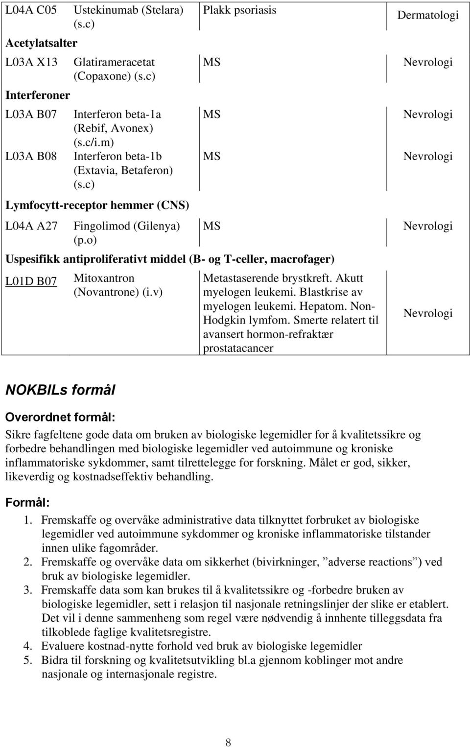 o) Plakk psoriasis MS MS MS MS Uspesifikk antiproliferativt middel (B- og T-celler, macrofager) L01D B07 Mitoxantron (Novantrone) (i.v) Metastaserende brystkreft. Akutt myelogen leukemi.