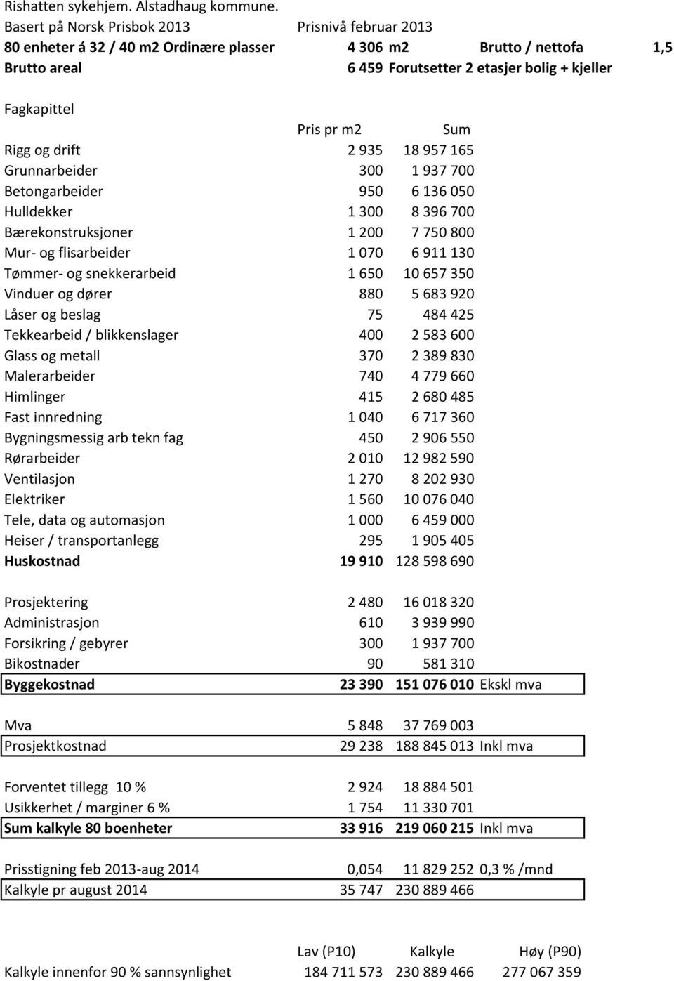 m2 Sum Rigg og drift 2 935 18 957 165 Grunnarbeider 3 1 937 7 Betongarbeider 95 6 136 5 Hulldekker 1 3 8 396 7 Bærekonstruksjoner 1 2 7 75 8 Mur- og flisarbeider 1 7 6 911 13 Tømmer- og snekkerarbeid