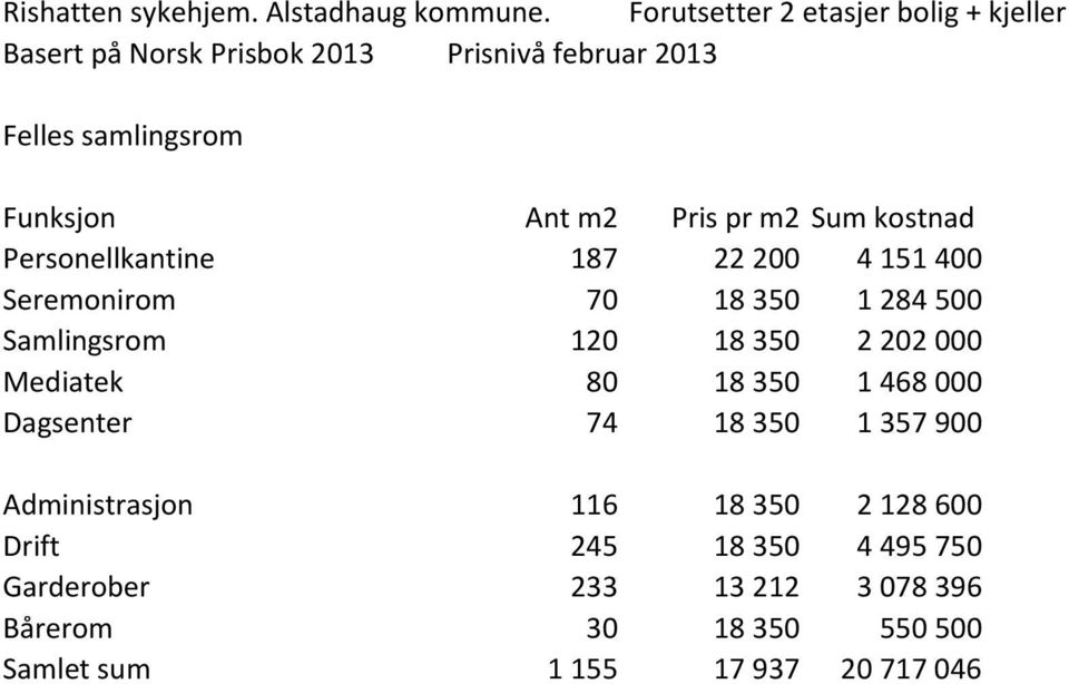 Personellkantine 187 22 2 4 151 4 Seremonirom 7 18 35 1 284 5 Samlingsrom 12 18 35 2 22 Mediatek 8 18 35 1