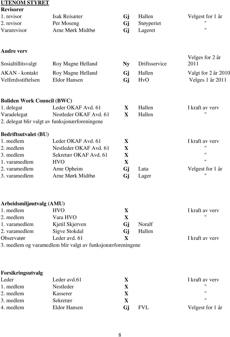 Hallen Valgt for 2 år 2010 Velferdsstiftelsen Eldor Hansen Gj HvO Velges 1 år 2011 Boliden Work Council (BWC) 1. delegat Leder OKAF Avd. 61 X Hallen I kraft av verv Varadelegat Nestleder OKAF Avd.