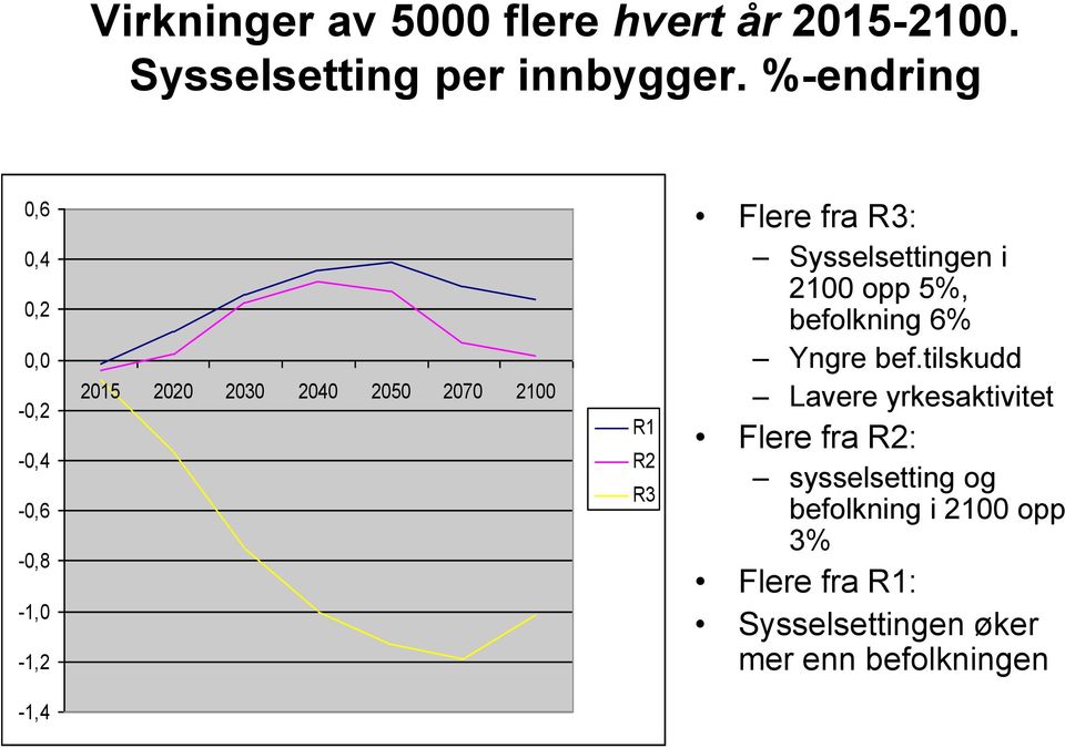 Flere fra R3: Sysselsettingen i 2100 opp 5%, befolkning 6% Yngre bef.