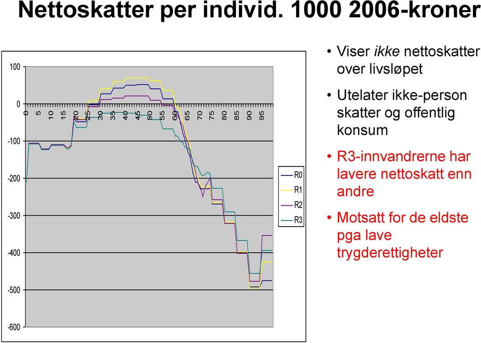 R1 R2 R3 Utelater ikke-person skatter og offentlig konsum R3-innvandrerne har